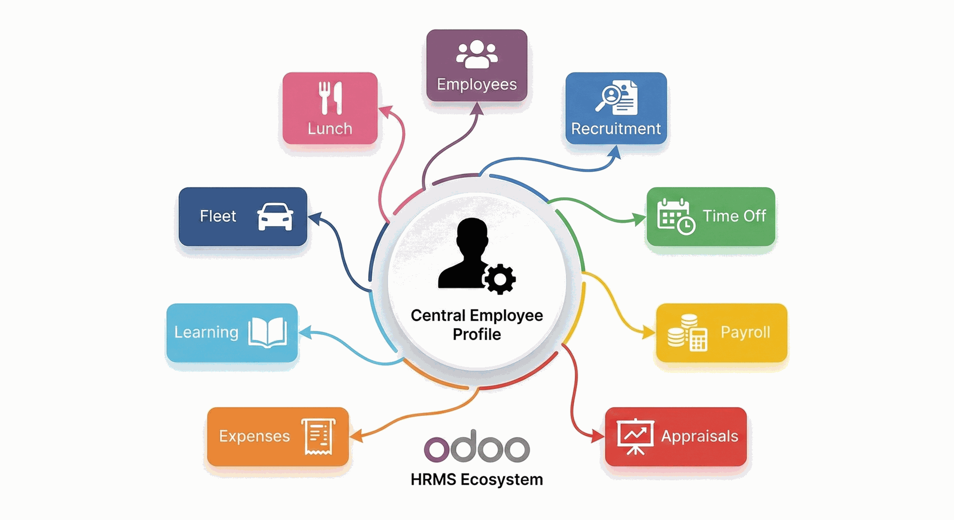 Understanding Odoo HRMS